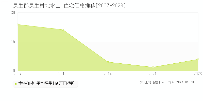 北水口(長生郡長生村)の住宅価格推移グラフ(坪単価)[2007-2023年]