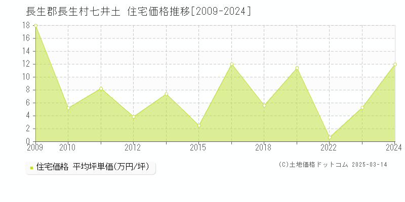 七井土(長生郡長生村)の住宅価格推移グラフ(坪単価)[2009-2024年]