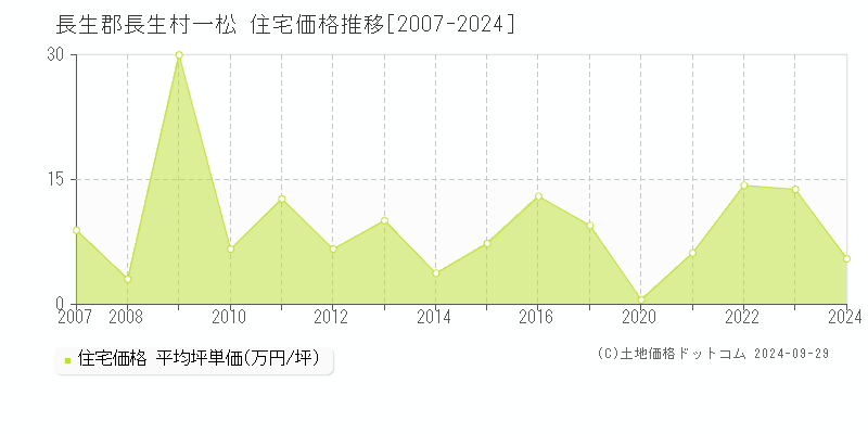 一松(長生郡長生村)の住宅価格推移グラフ(坪単価)