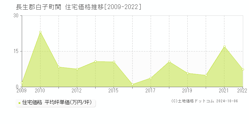 関(長生郡白子町)の住宅価格推移グラフ(坪単価)[2009-2022年]