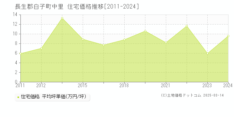 中里(長生郡白子町)の住宅価格推移グラフ(坪単価)[2011-2024年]