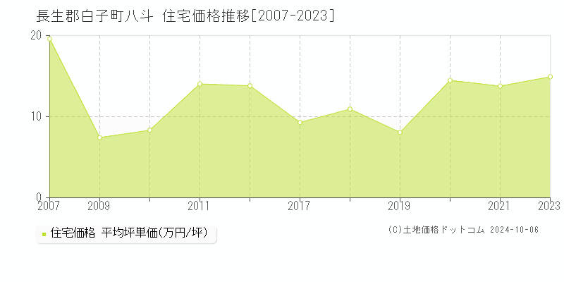 八斗(長生郡白子町)の住宅価格推移グラフ(坪単価)[2007-2023年]