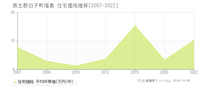 福島(長生郡白子町)の住宅価格推移グラフ(坪単価)[2007-2022年]