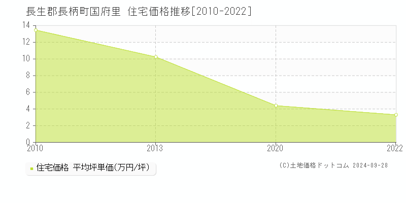 国府里(長生郡長柄町)の住宅価格推移グラフ(坪単価)[2010-2022年]