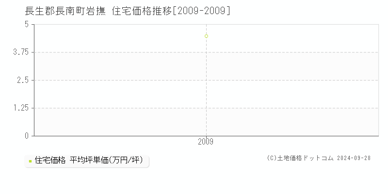 岩撫(長生郡長南町)の住宅価格推移グラフ(坪単価)[2009-2009年]