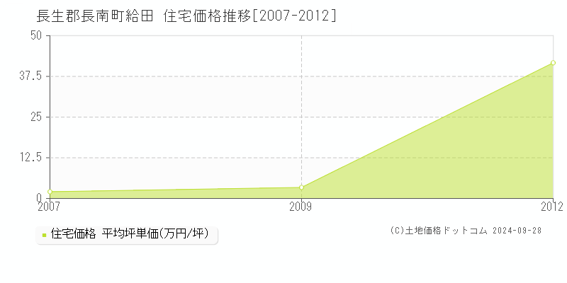 給田(長生郡長南町)の住宅価格推移グラフ(坪単価)[2007-2012年]