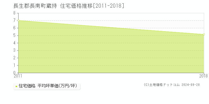 蔵持(長生郡長南町)の住宅価格推移グラフ(坪単価)[2011-2018年]