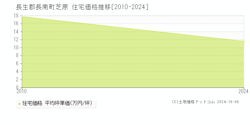 芝原(長生郡長南町)の住宅価格推移グラフ(坪単価)[2010-2024年]