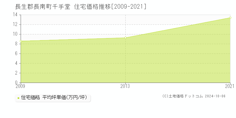 千手堂(長生郡長南町)の住宅価格推移グラフ(坪単価)[2009-2021年]