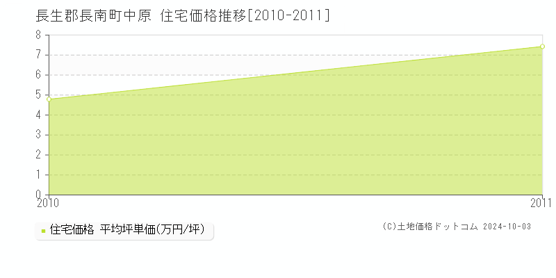 中原(長生郡長南町)の住宅価格推移グラフ(坪単価)[2010-2011年]