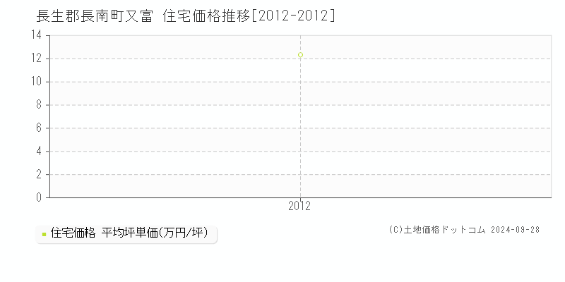 又富(長生郡長南町)の住宅価格推移グラフ(坪単価)[2012-2012年]