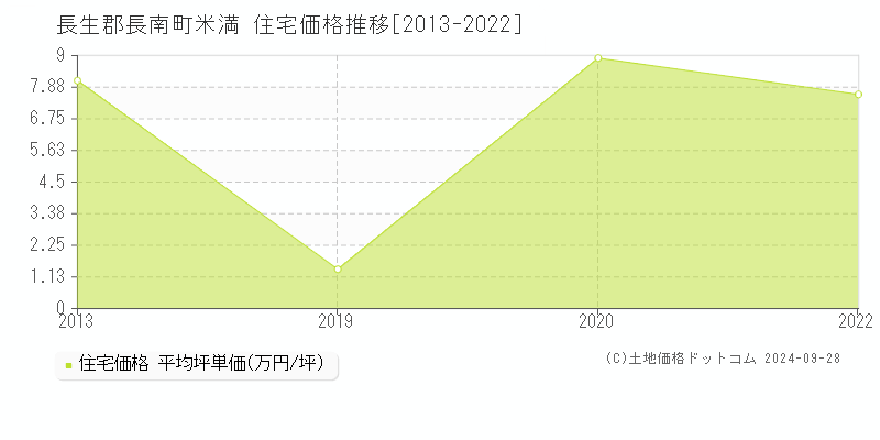 米満(長生郡長南町)の住宅価格推移グラフ(坪単価)[2013-2022年]