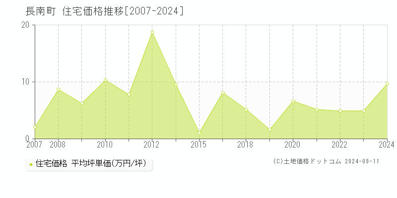 全域(長南町)の住宅価格推移グラフ(坪単価)