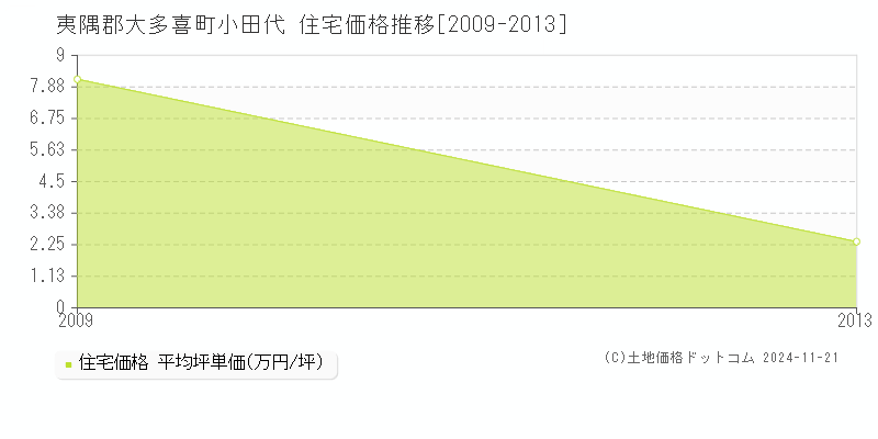 小田代(夷隅郡大多喜町)の住宅価格推移グラフ(坪単価)[2009-2013年]