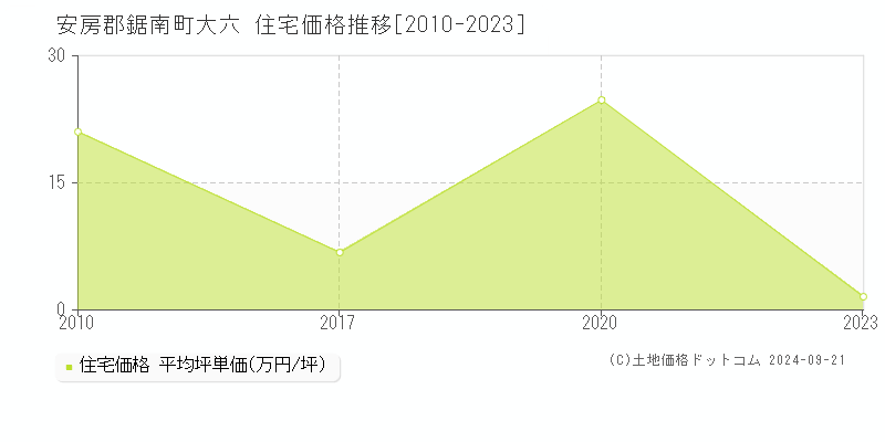 大六(安房郡鋸南町)の住宅価格推移グラフ(坪単価)[2010-2023年]