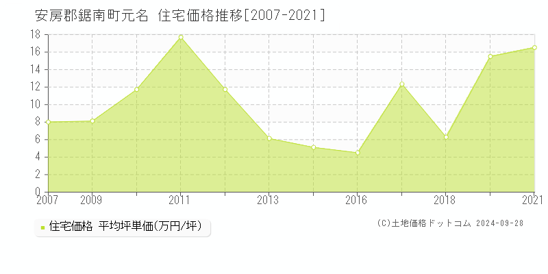 元名(安房郡鋸南町)の住宅価格推移グラフ(坪単価)[2007-2021年]