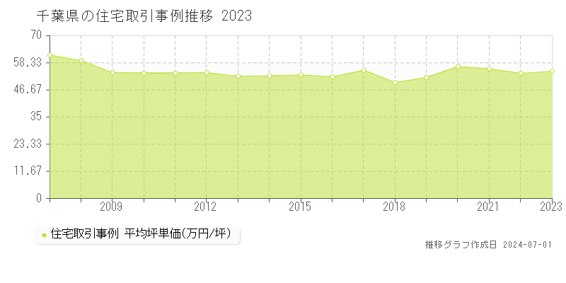 千葉県の住宅取引事例推移グラフ 