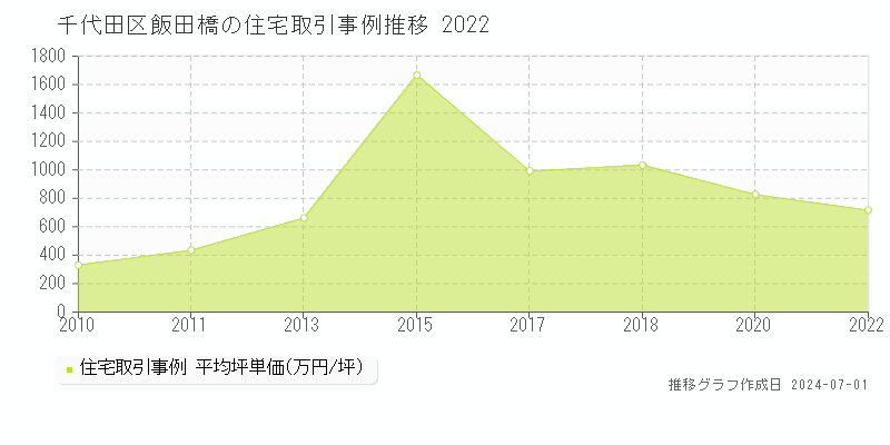 千代田区飯田橋の住宅取引事例推移グラフ 