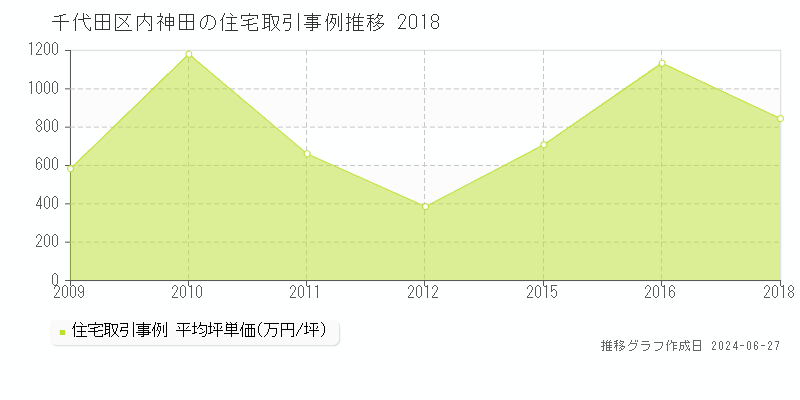 千代田区内神田の住宅取引事例推移グラフ 