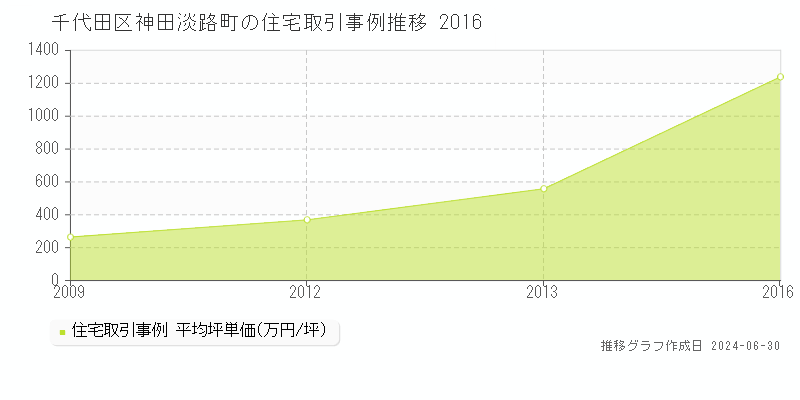 千代田区神田淡路町の住宅取引事例推移グラフ 