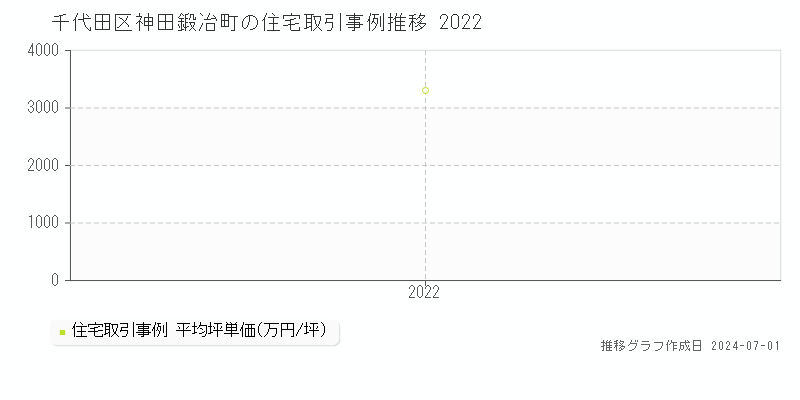 千代田区神田鍛冶町の住宅取引事例推移グラフ 