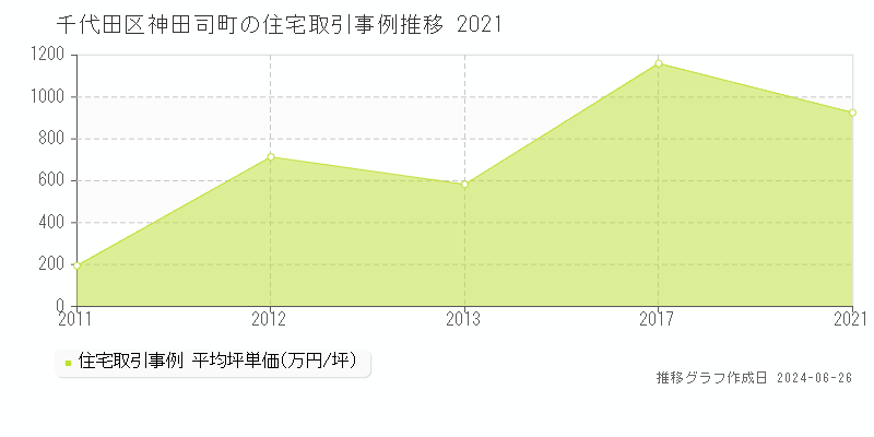 千代田区神田司町の住宅取引事例推移グラフ 