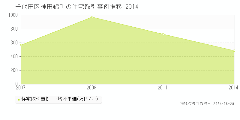 千代田区神田錦町の住宅取引事例推移グラフ 