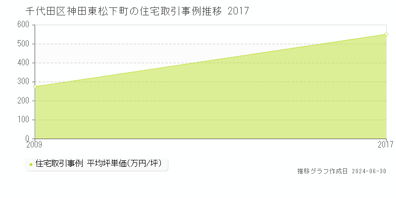 千代田区神田東松下町の住宅取引事例推移グラフ 