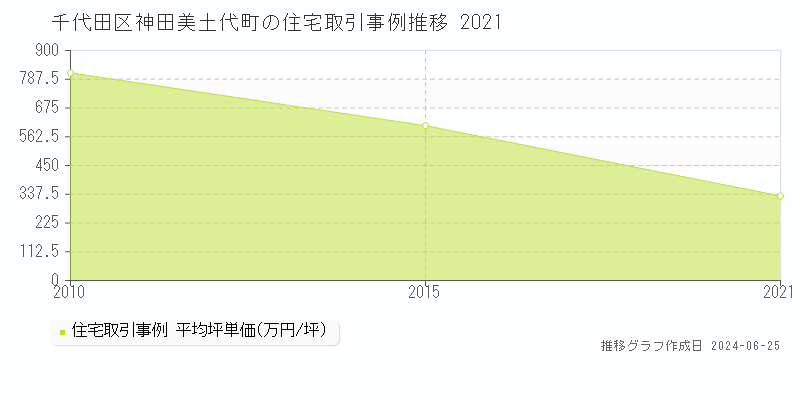 千代田区神田美土代町の住宅取引事例推移グラフ 