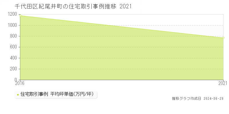千代田区紀尾井町の住宅取引事例推移グラフ 