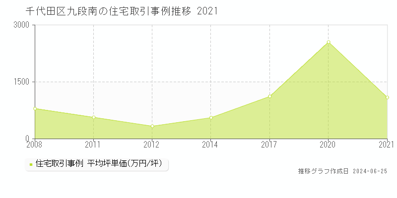千代田区九段南の住宅取引事例推移グラフ 