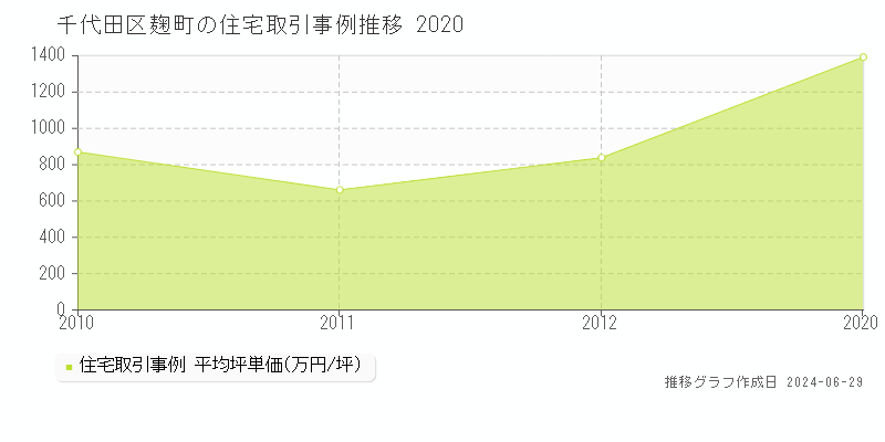 千代田区麹町の住宅取引事例推移グラフ 