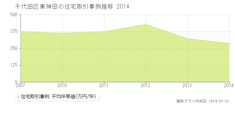 千代田区東神田の住宅取引事例推移グラフ 