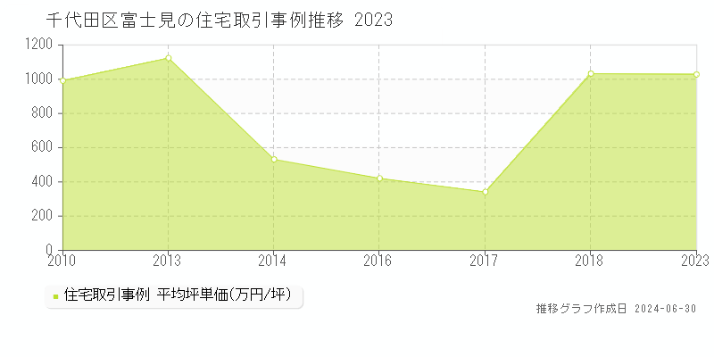 千代田区富士見の住宅取引事例推移グラフ 