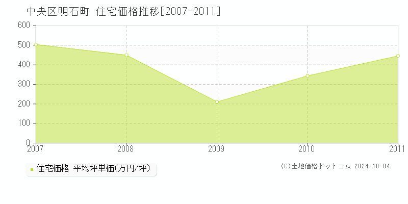 明石町(中央区)の住宅価格推移グラフ(坪単価)[2007-2011年]