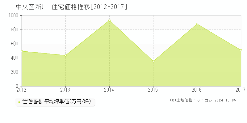 新川(中央区)の住宅価格推移グラフ(坪単価)[2012-2017年]