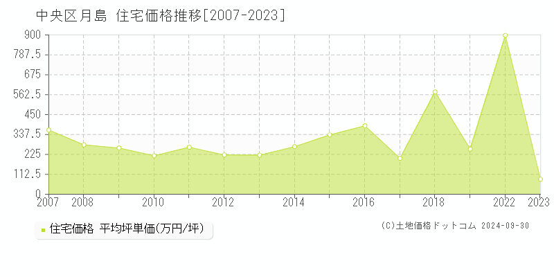 月島(中央区)の住宅価格推移グラフ(坪単価)[2007-2023年]