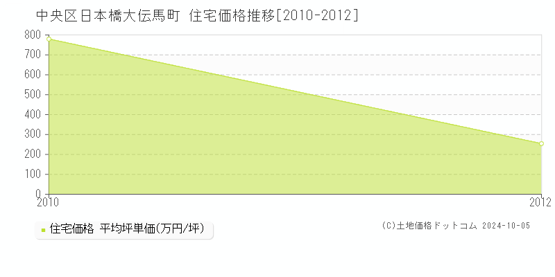 日本橋大伝馬町(中央区)の住宅価格推移グラフ(坪単価)[2010-2012年]