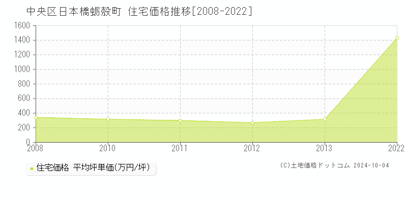 日本橋蛎殻町(中央区)の住宅価格推移グラフ(坪単価)[2008-2022年]