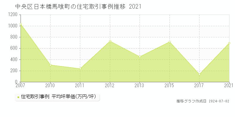 中央区日本橋馬喰町の住宅取引事例推移グラフ 