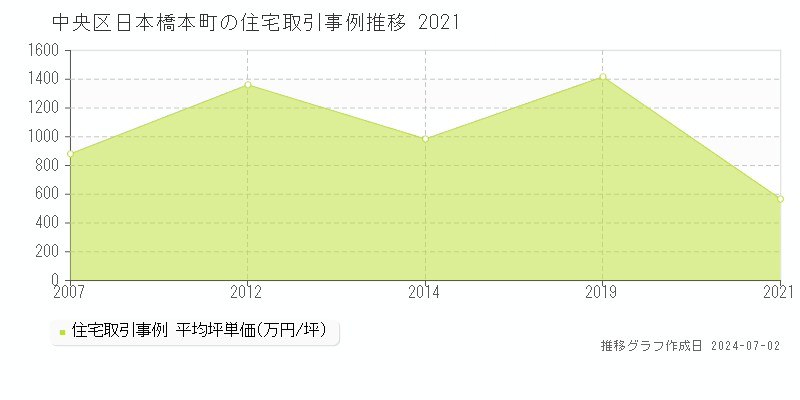 中央区日本橋本町の住宅取引事例推移グラフ 