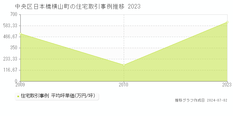 中央区日本橋横山町の住宅取引事例推移グラフ 