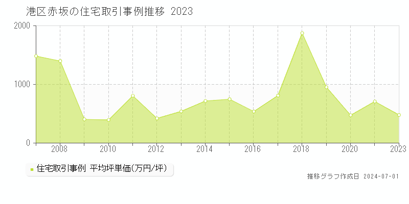 港区赤坂の住宅取引事例推移グラフ 