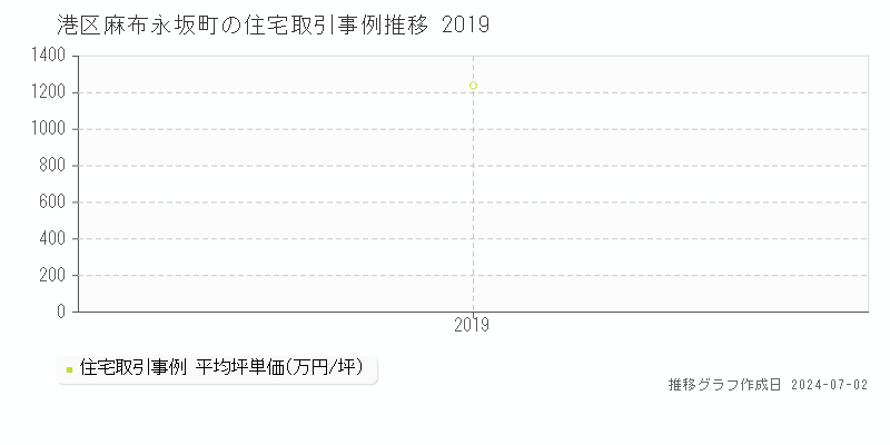 港区麻布永坂町の住宅取引事例推移グラフ 