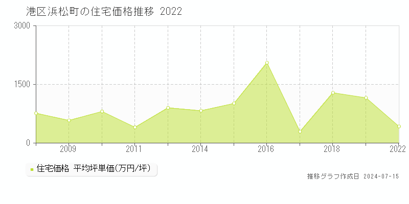 港区浜松町の住宅取引事例推移グラフ 