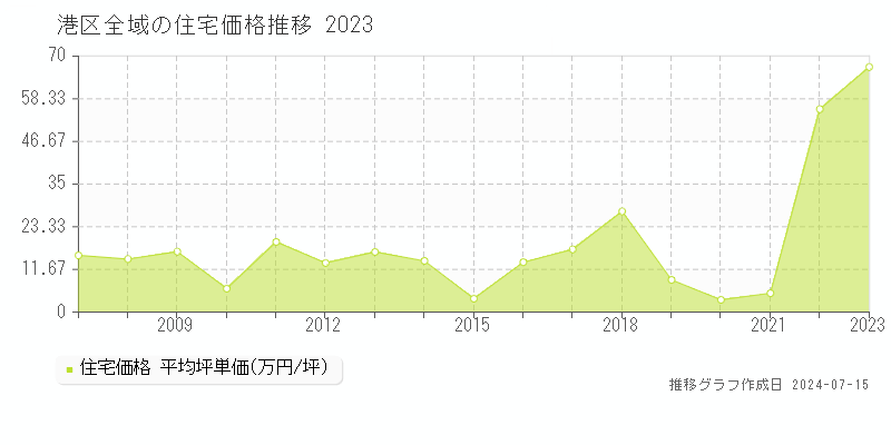 東京都港区全域の住宅価格推移グラフ 