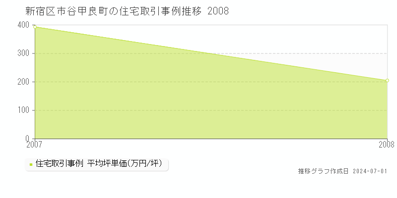 新宿区市谷甲良町の住宅取引事例推移グラフ 