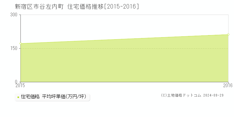 市谷左内町(新宿区)の住宅価格推移グラフ(坪単価)[2015-2016年]