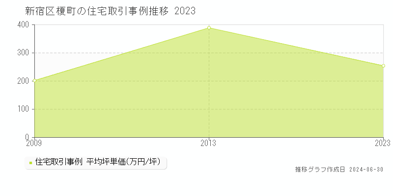 新宿区榎町の住宅取引事例推移グラフ 