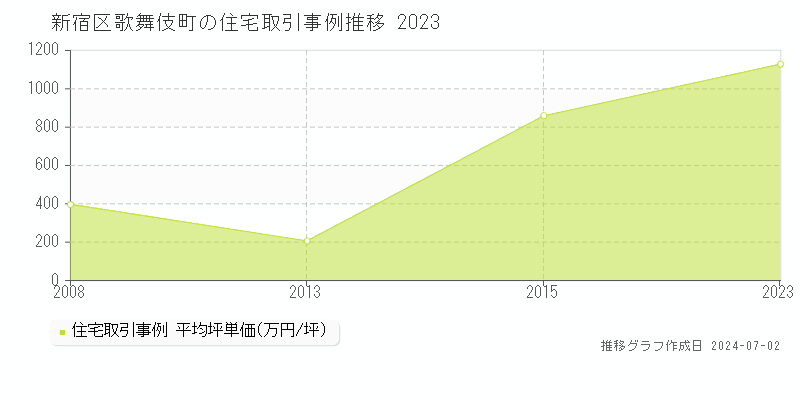 新宿区歌舞伎町の住宅取引事例推移グラフ 